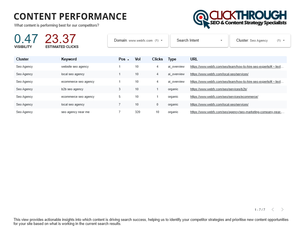 Content Performance Data